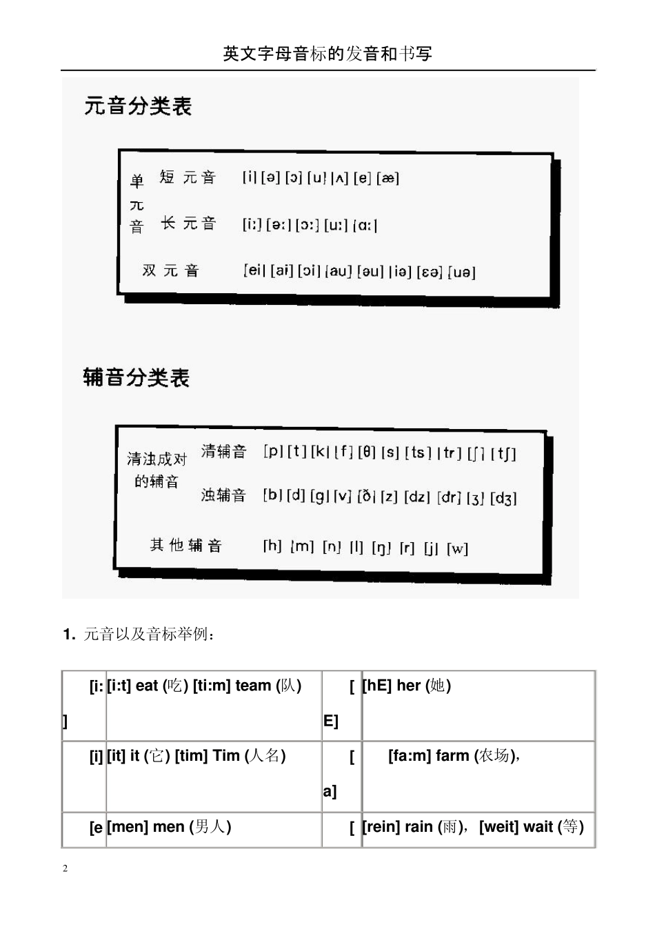 《英文字母音标的发音和书写》_第2页
