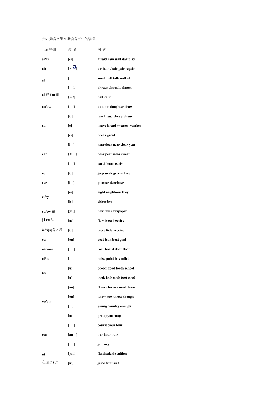 《英语单词拼读规则表》打印版_第3页