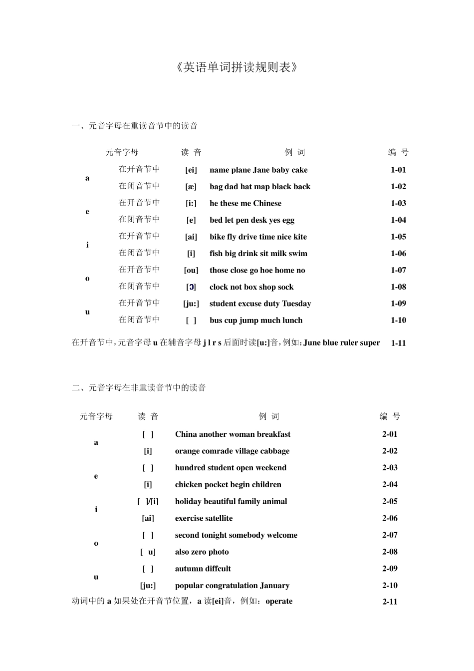 《英语单词拼读规则表》最新标准版_第1页