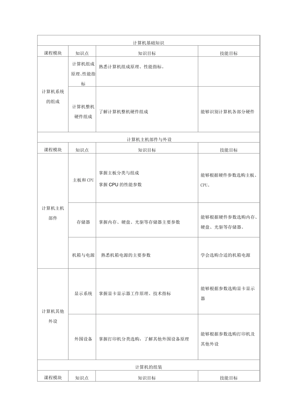 《计算机组装与维护》课程标准_第2页