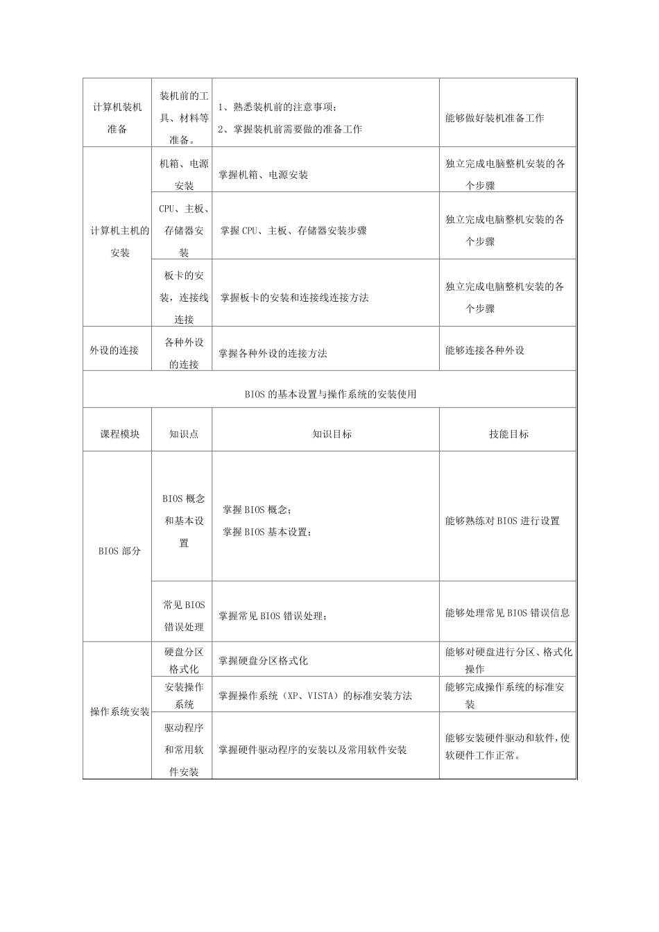 《计算机组装与维护》课程标准_第3页