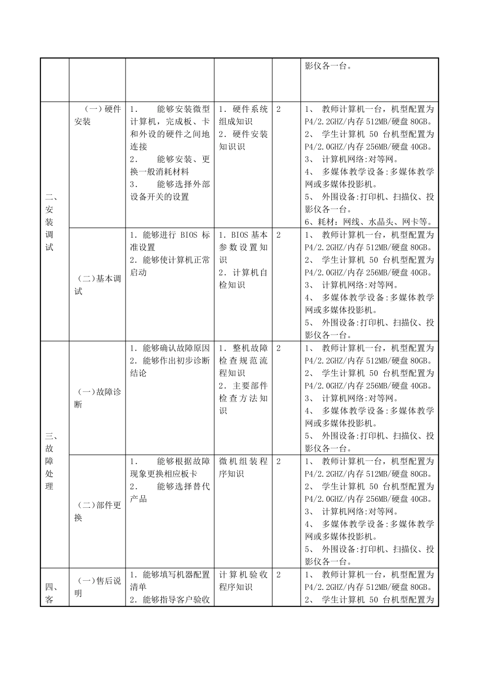 《计算机装配调试员》大纲_第2页