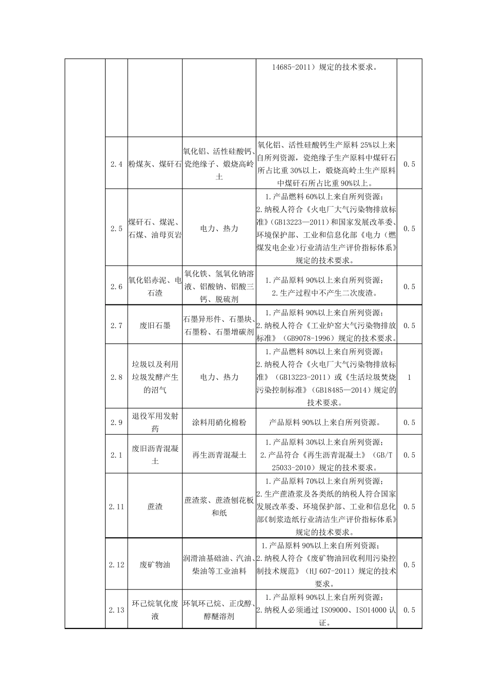 《资源综合利用产品和劳务增值税优惠目录》(2015版)_第2页