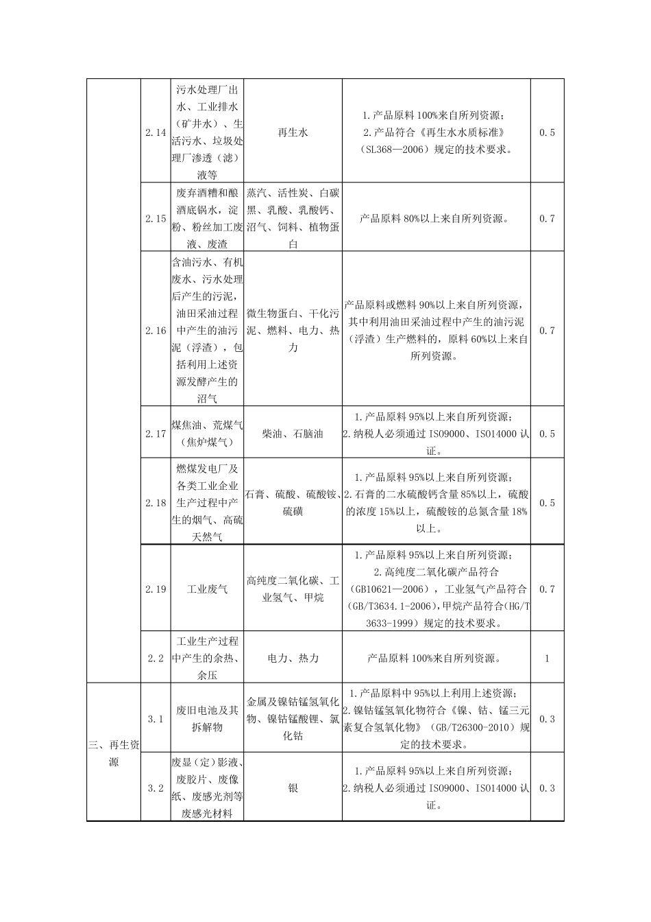 《资源综合利用产品和劳务增值税优惠目录》(2015版)_第3页