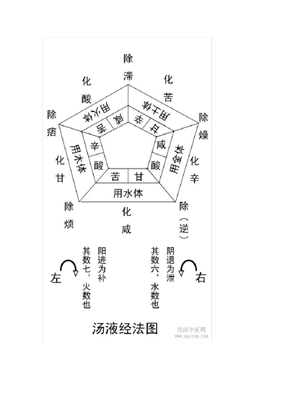 《辅行诀脏腑用药法要》图解_第2页