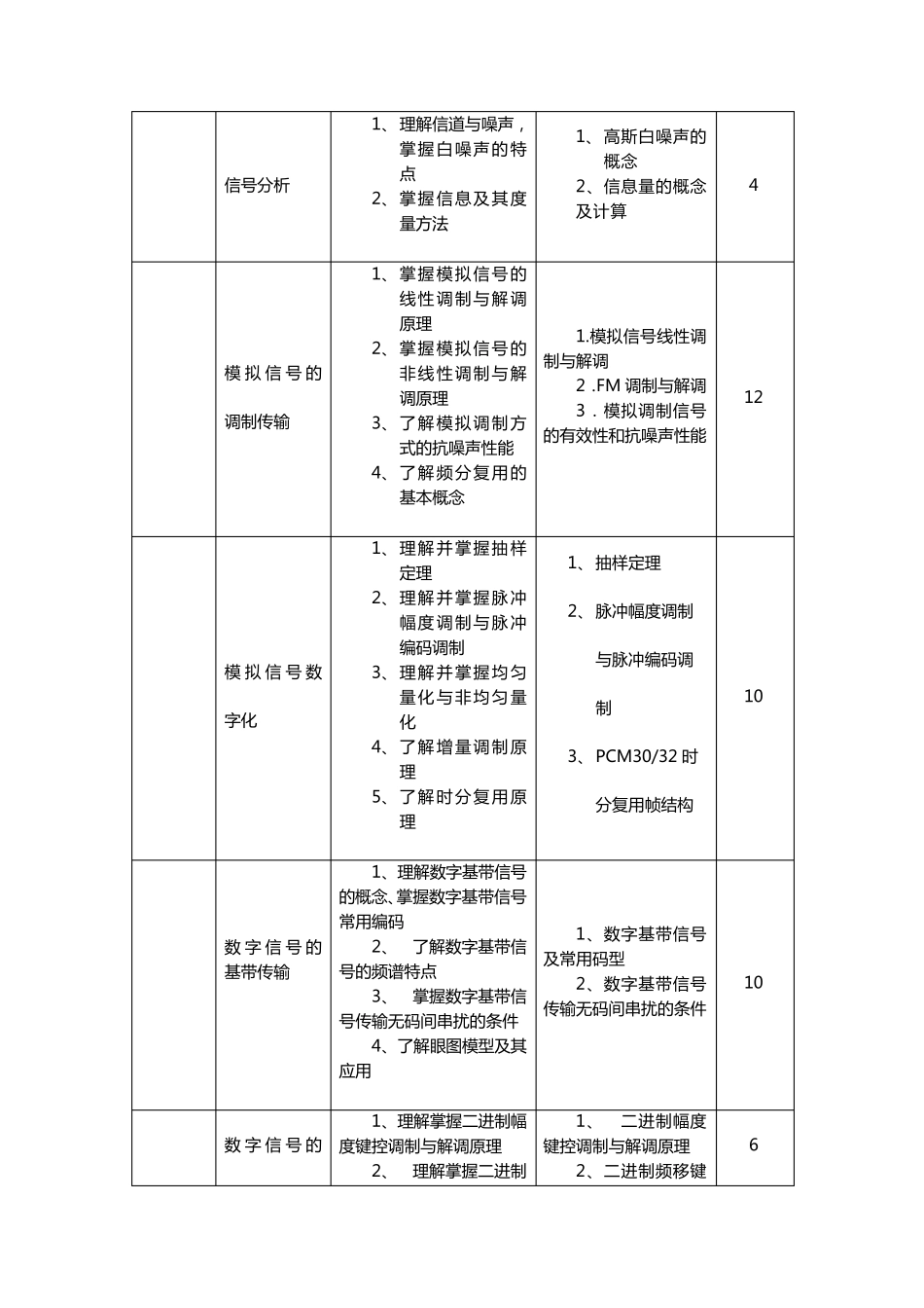 《通信原理》课程标准_第3页
