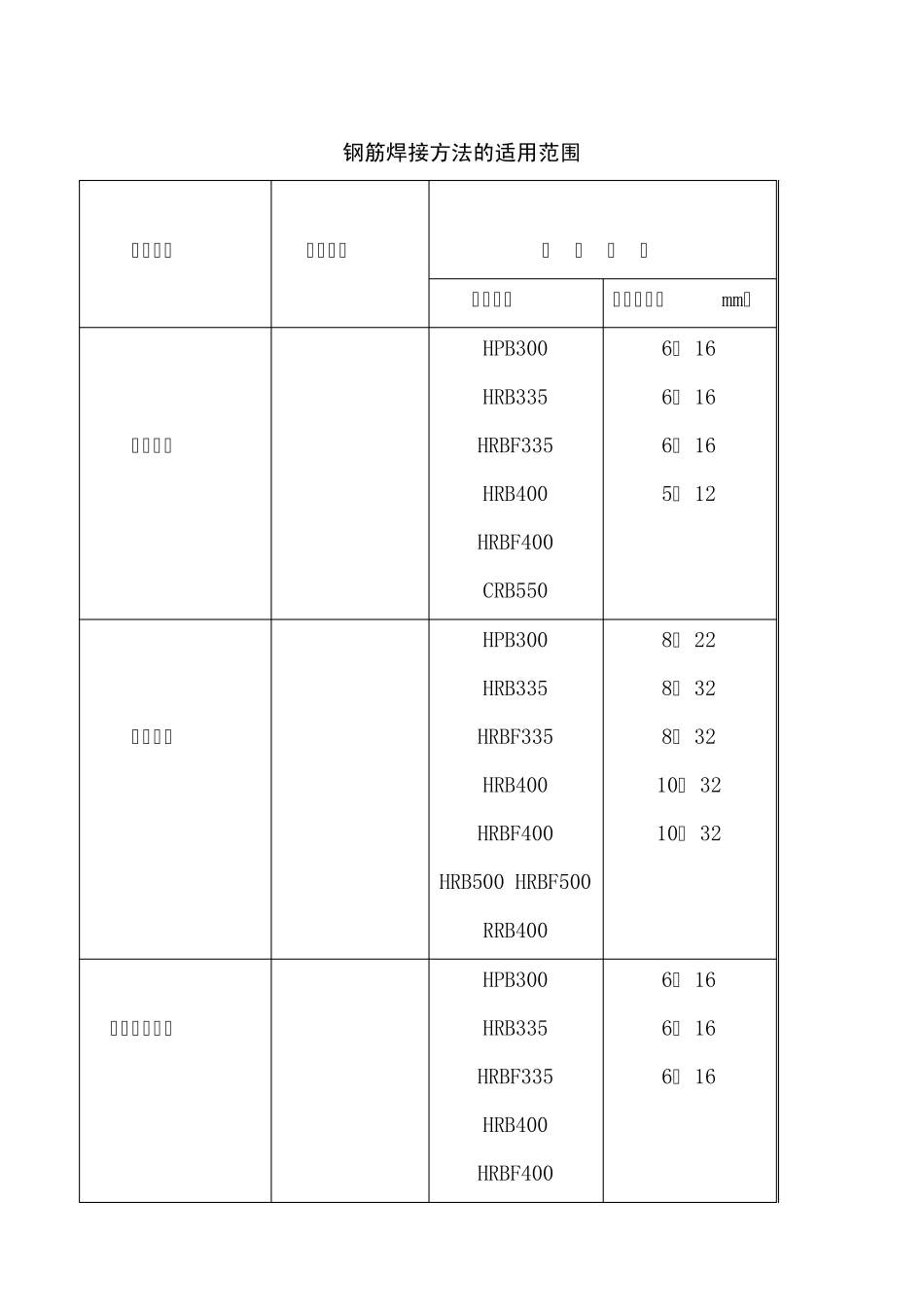 《钢筋焊接及验收规程》新旧对照_第1页