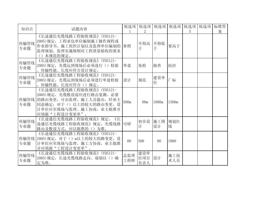 《长途通信光缆线路工程验收规范》(YD5121—2005)题目(胡建)_第1页