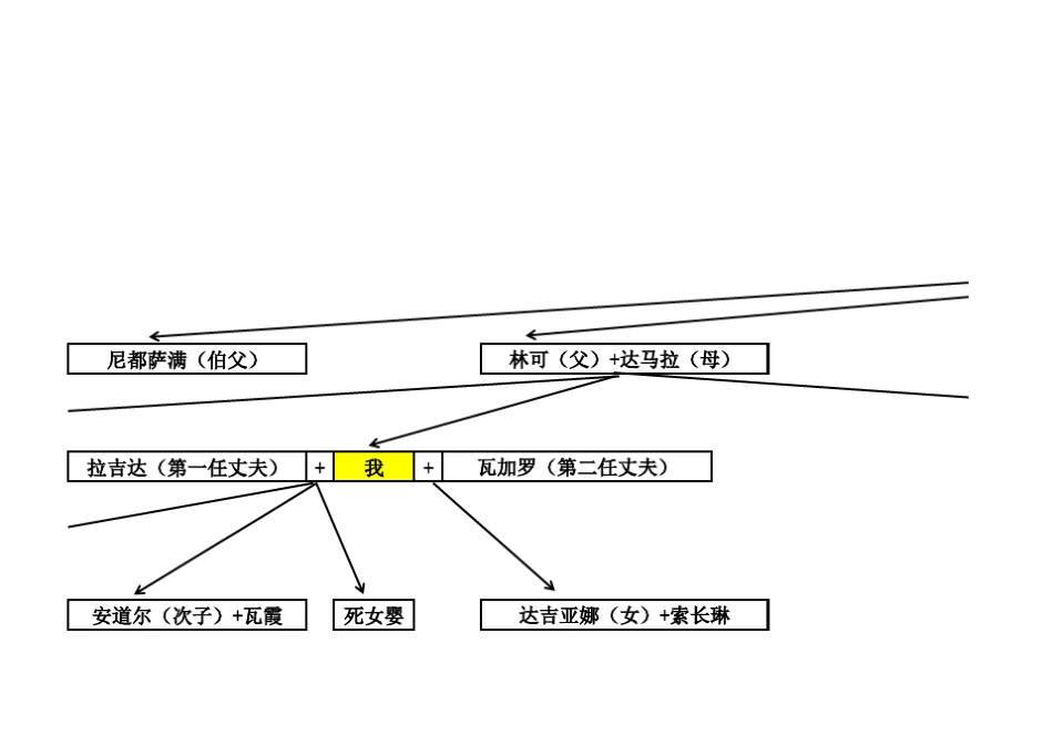 《额尔古纳河右岸》人物关系图_第3页