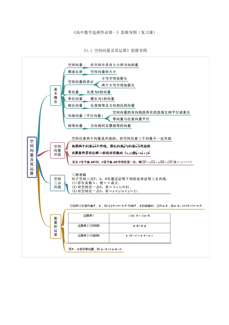《高中数学选择性必修一》思维导图(复习课)_第1页