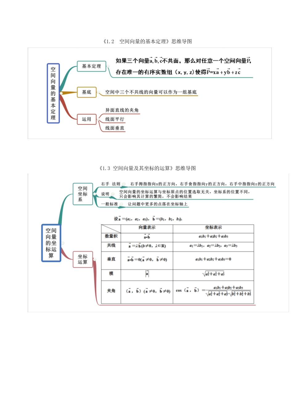 《高中数学选择性必修一》思维导图(复习课)_第2页