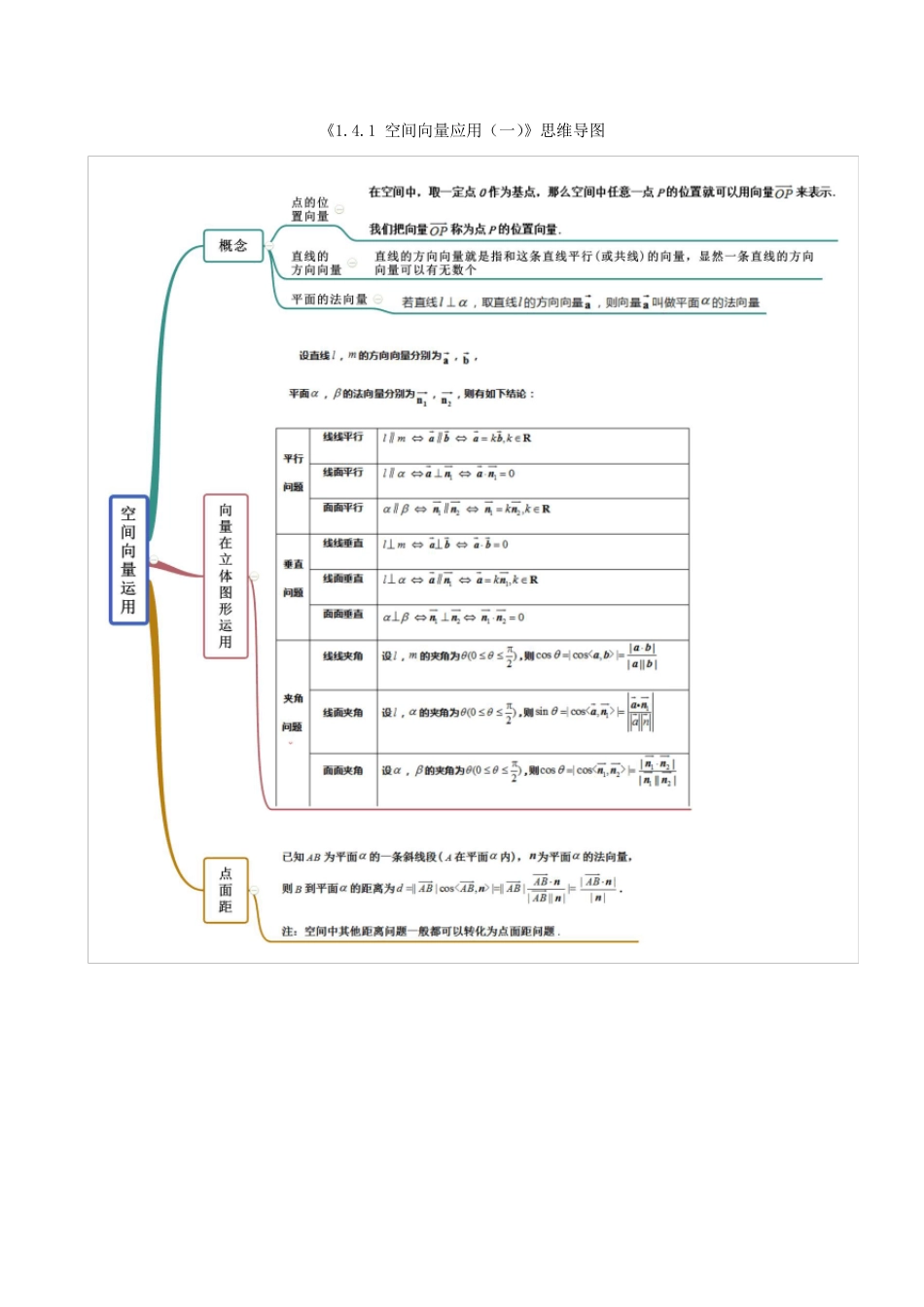 《高中数学选择性必修一》思维导图(复习课)_第3页