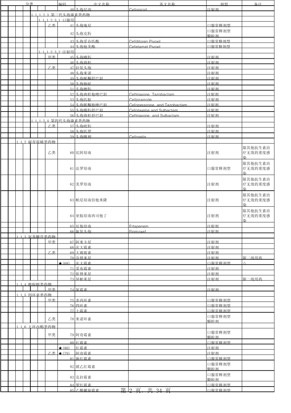 《黑龙江省基本医疗保险、工伤保险和生育保险药品目录》西药、中药部分目录_第2页