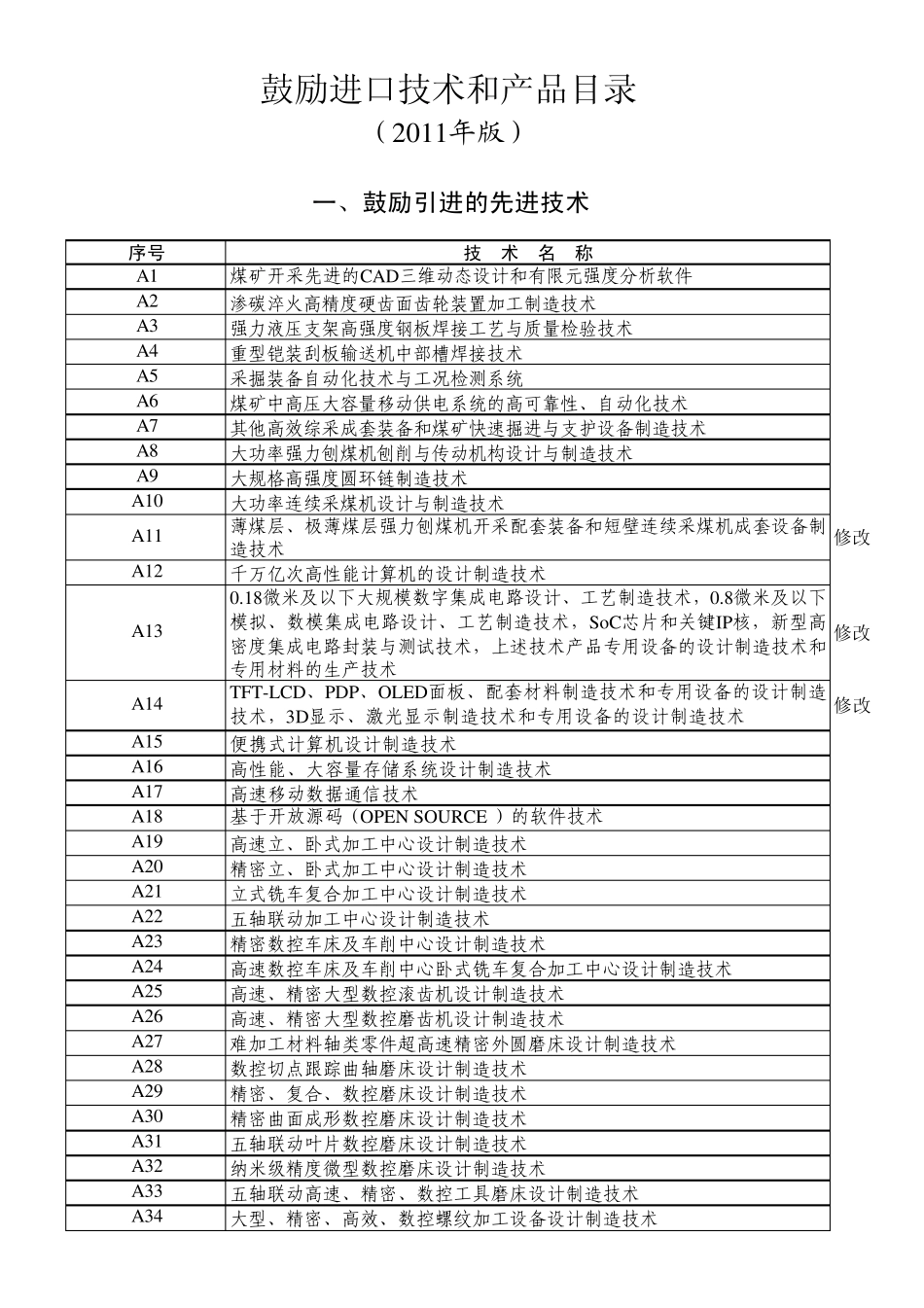 《鼓励进口技术和产品目录(2011版)_第1页
