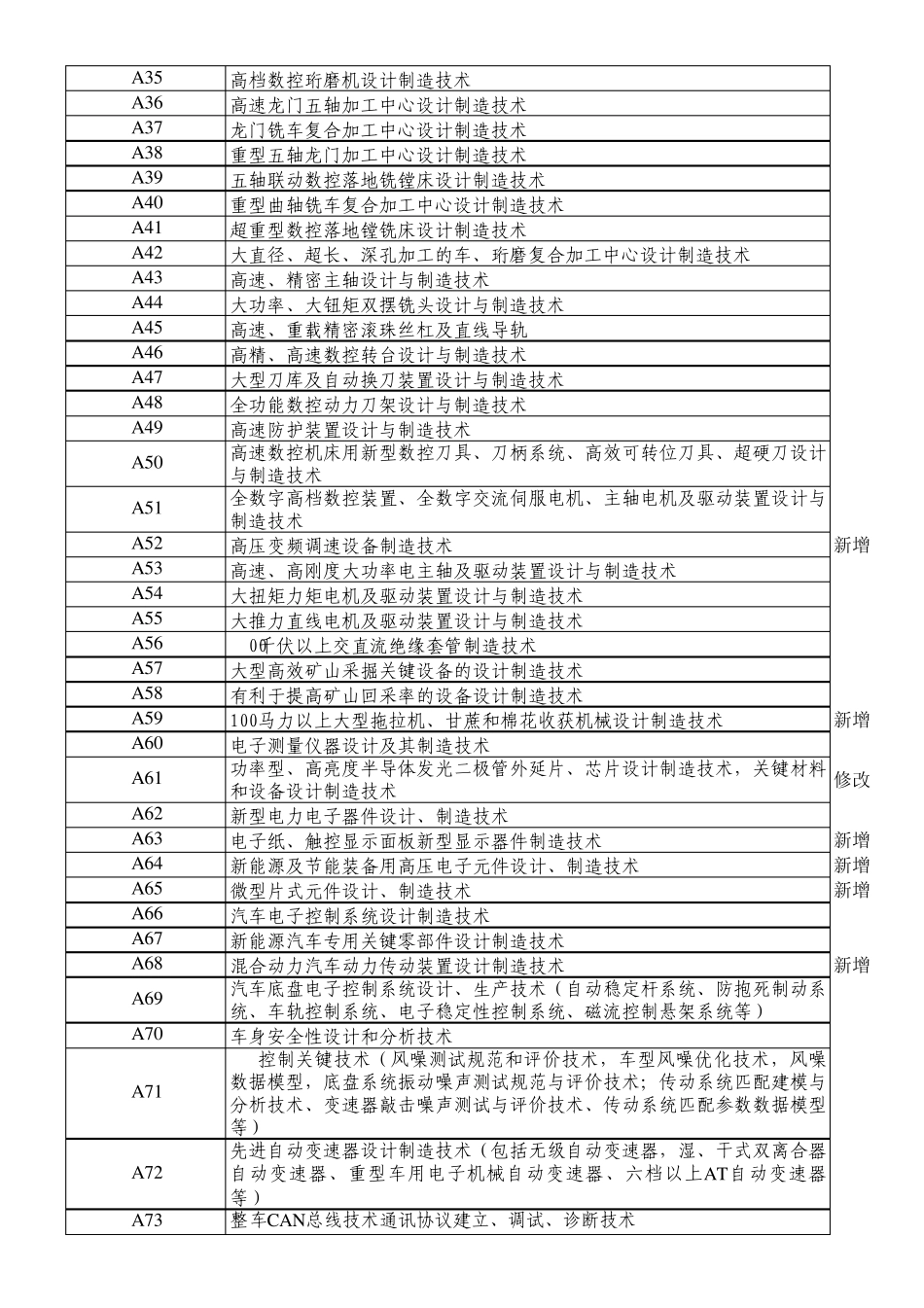 《鼓励进口技术和产品目录(2011版)_第2页