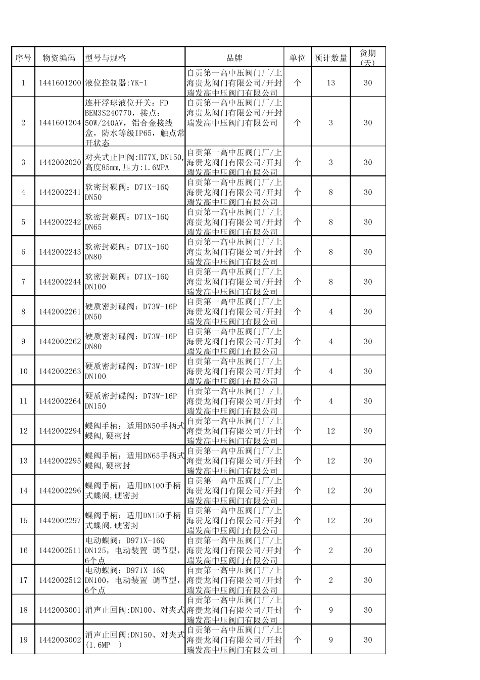 》2011年阀门备件B包采购清单xls_第1页