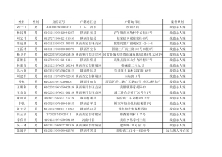 》》》》》点击查看其他220名命案在逃人员信息