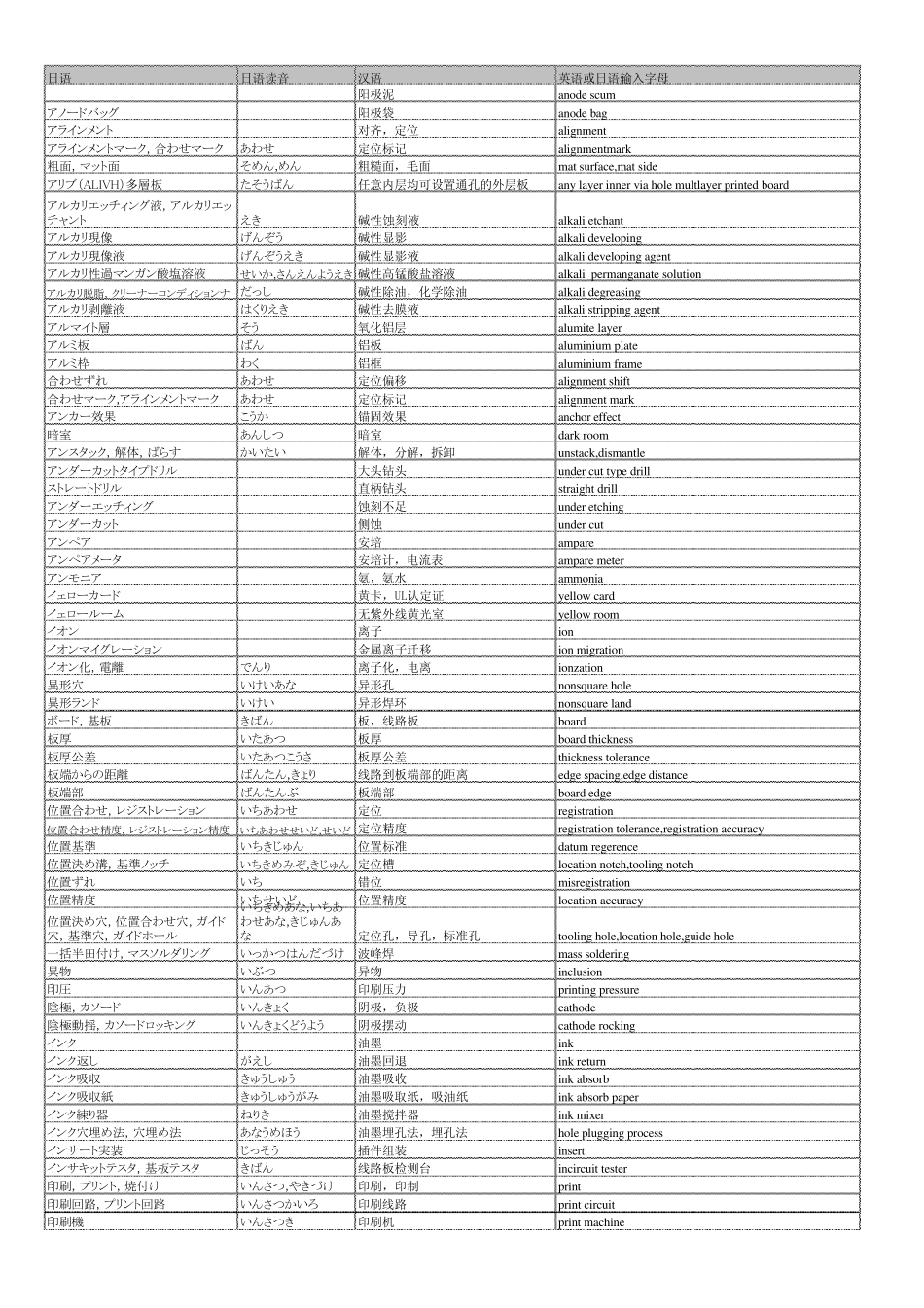 プリント基板専门用语_第2页