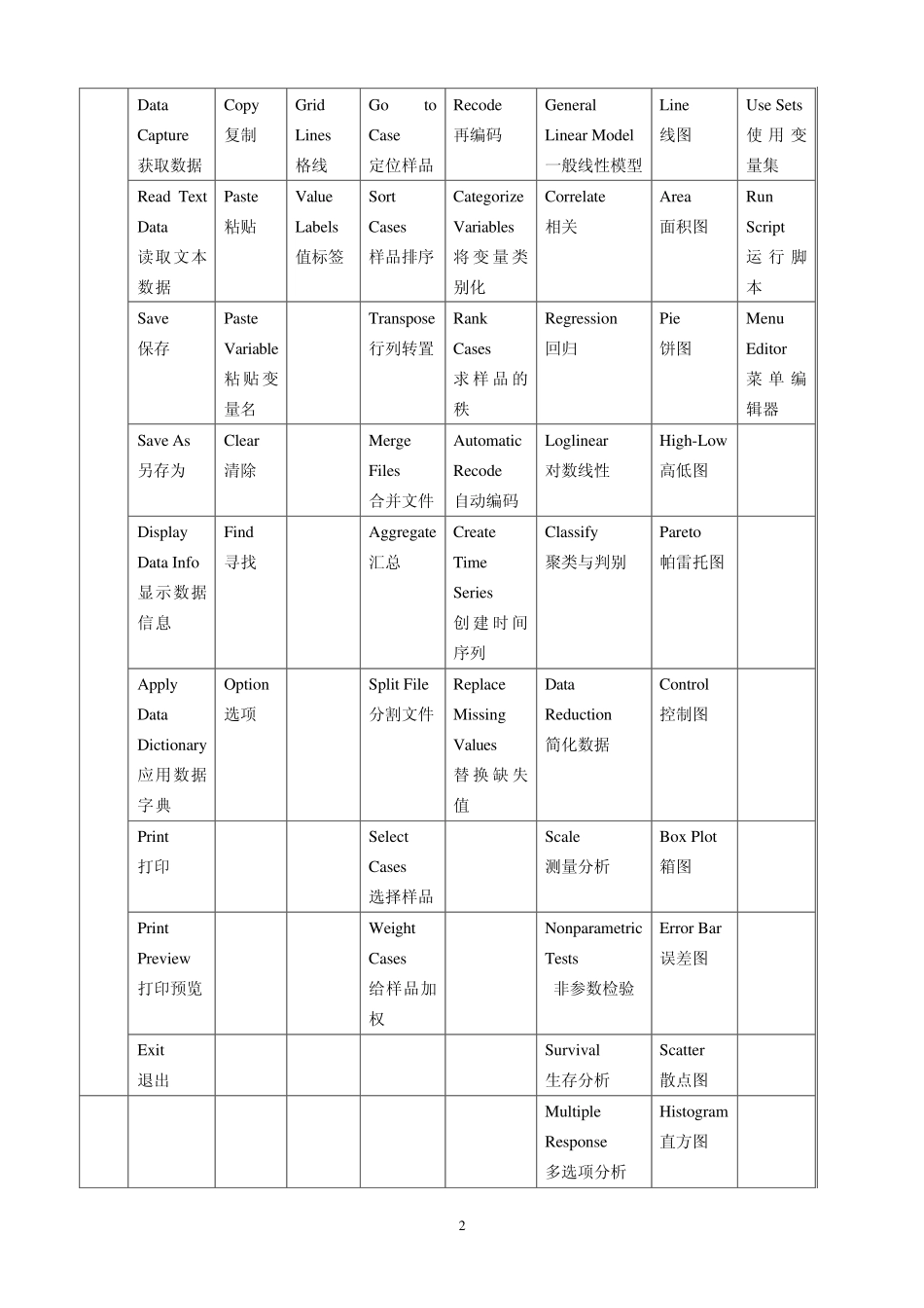 一SPSS入门与用软件进行频数分析及画直方图_第2页