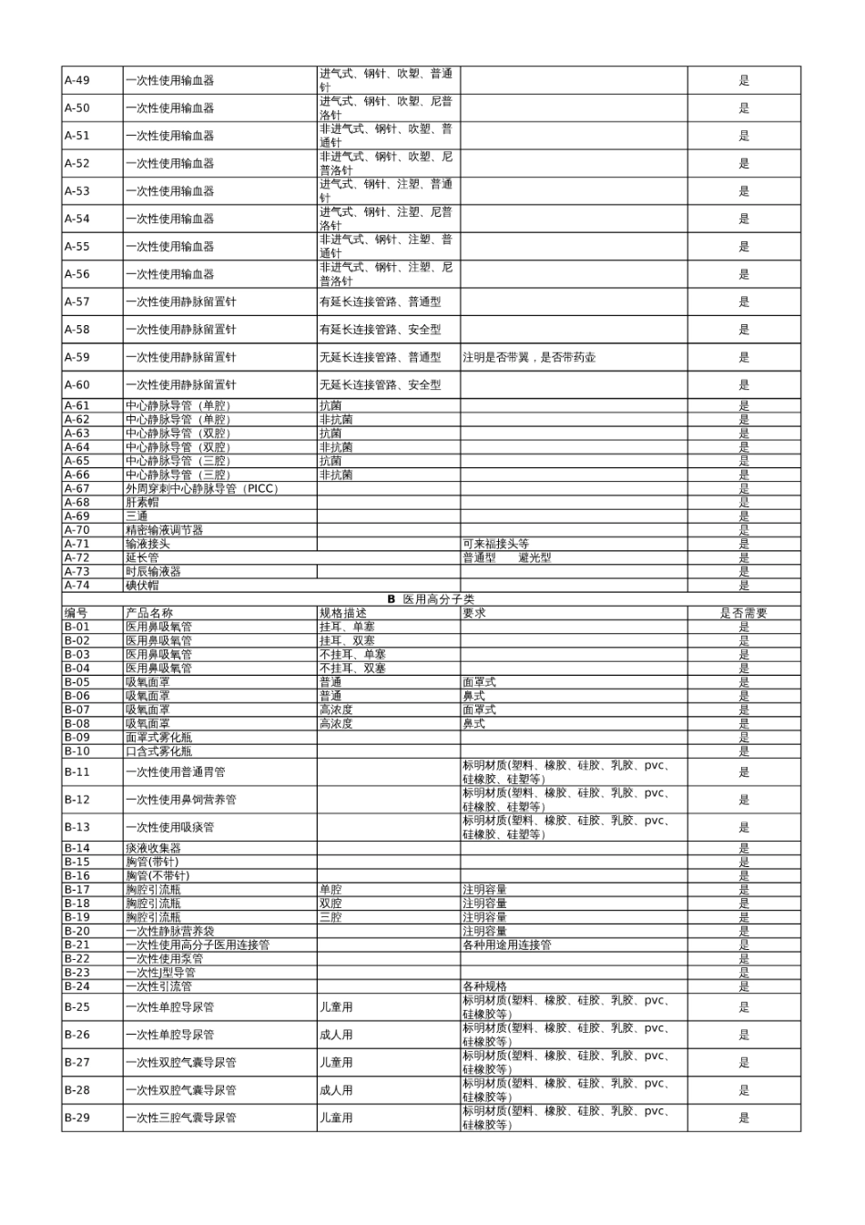 一、低值医用耗材一览表_第2页