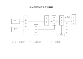 一、带芯编织操作岗位质量标准