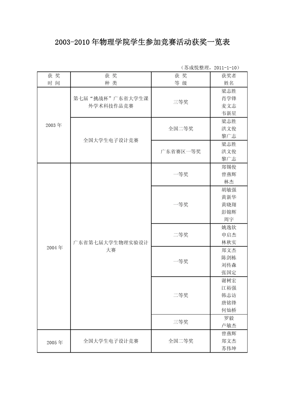 一、成果简介广东工业大学_第1页