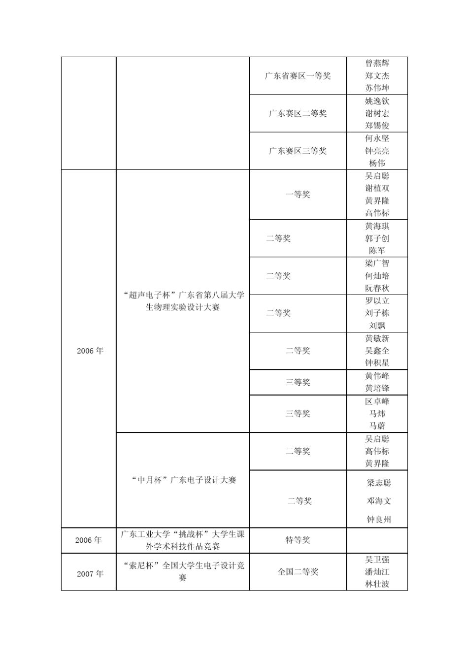 一、成果简介广东工业大学_第2页