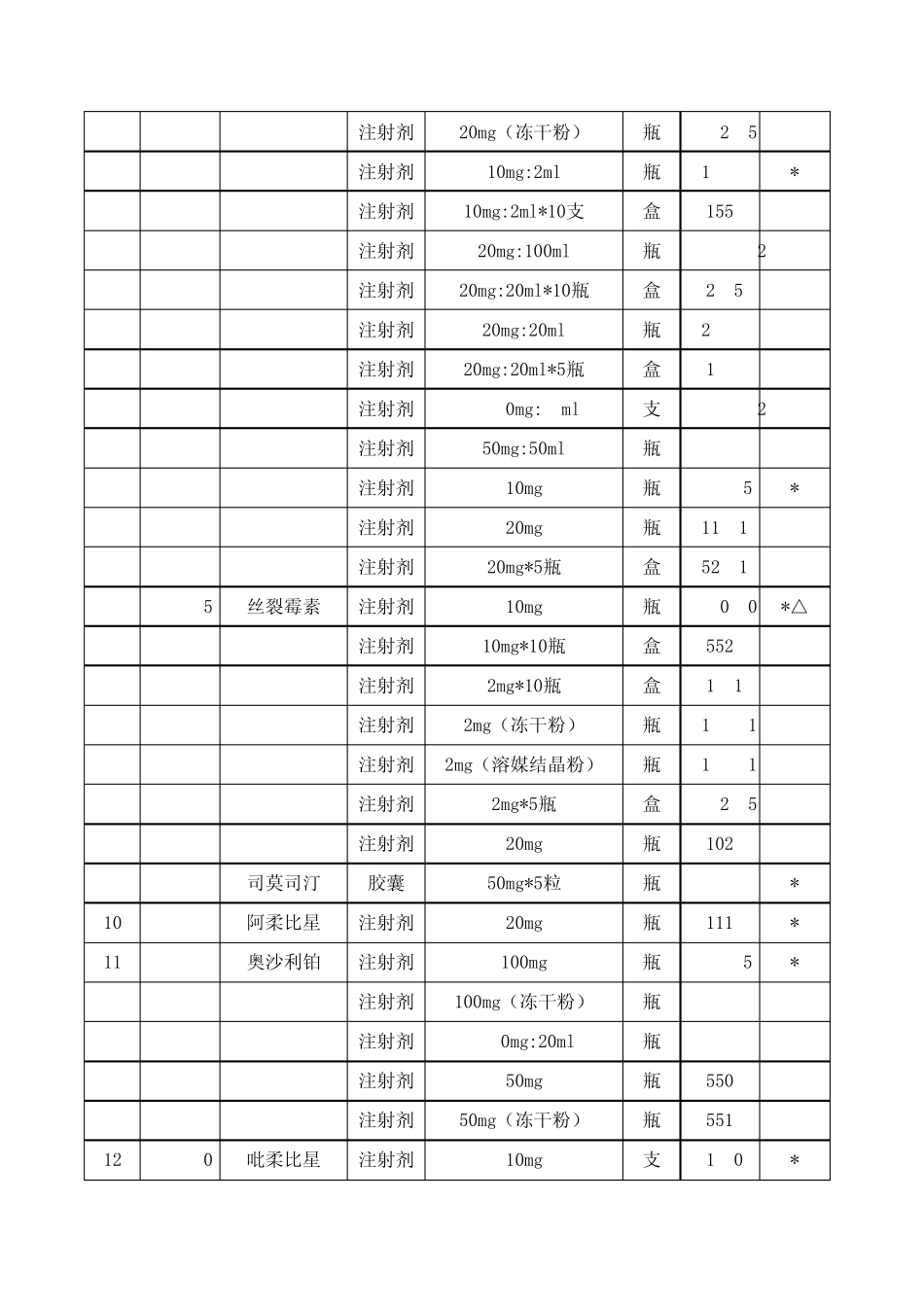 一、部分抗肿瘤药品最高零售价格表_第2页