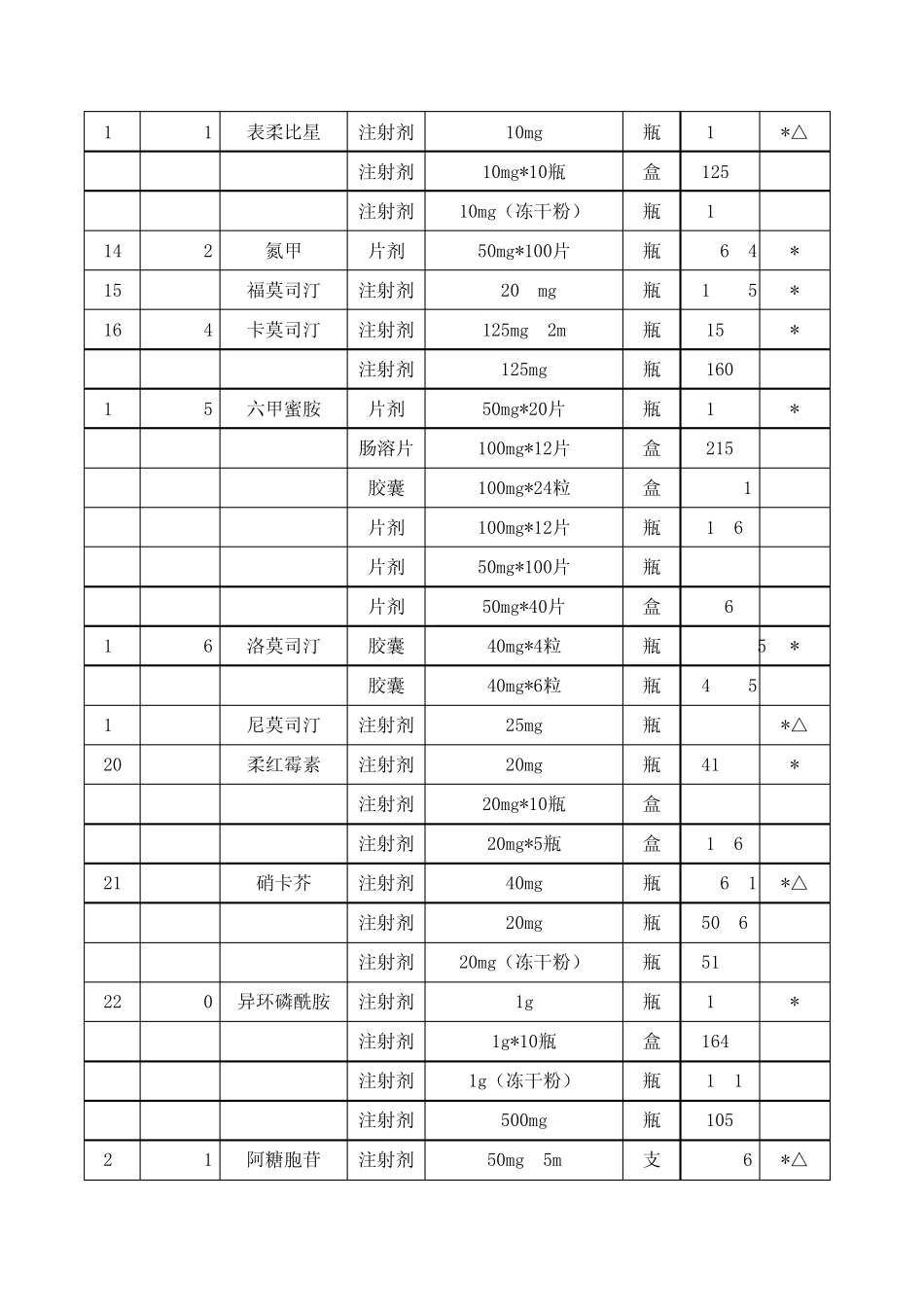 一、部分抗肿瘤药品最高零售价格表_第3页