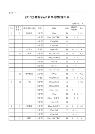 一、部分抗肿瘤药品最高零售价格表