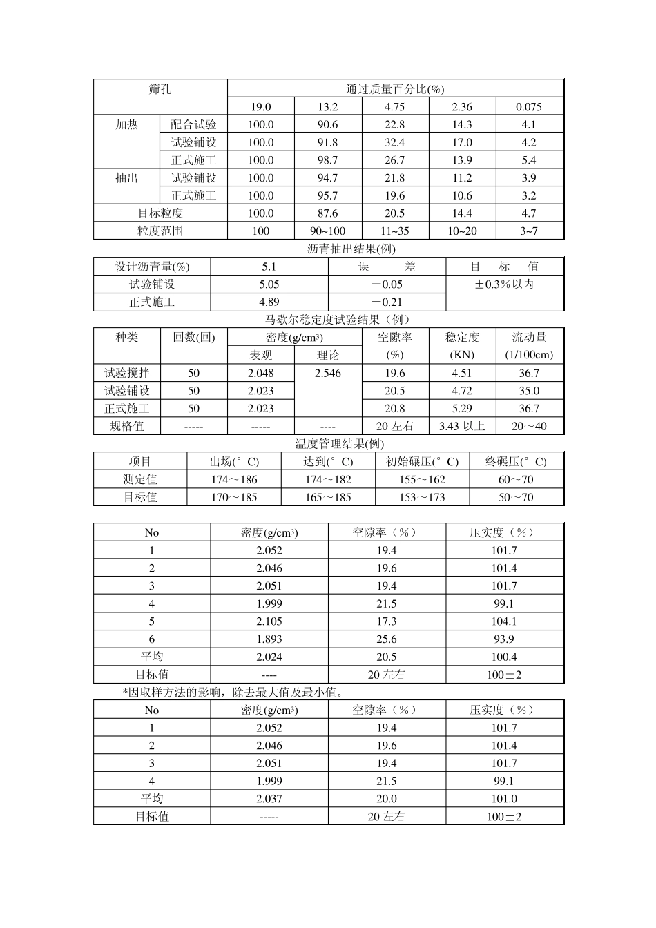 一、高粘度改性沥青砼具体技术指标和施工要求_第3页