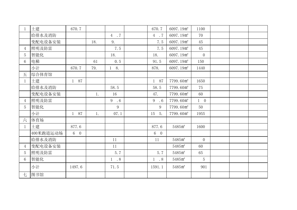 一中新校投资估算表_第3页