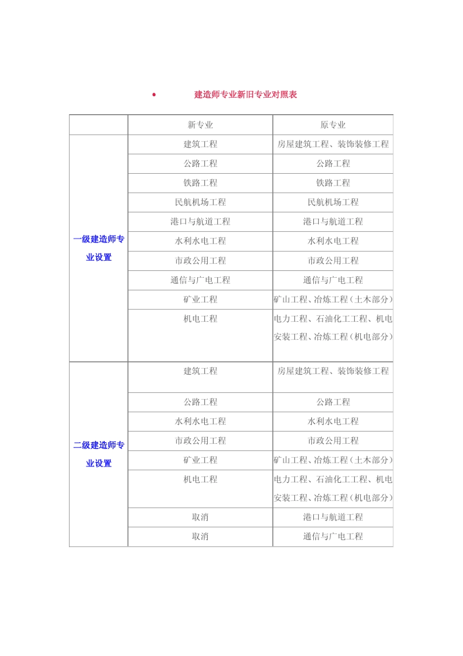 一二级建造师专业划分及新旧专业对照_第2页