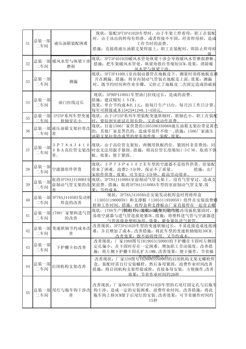 一二车间10月份改善提案_第3页