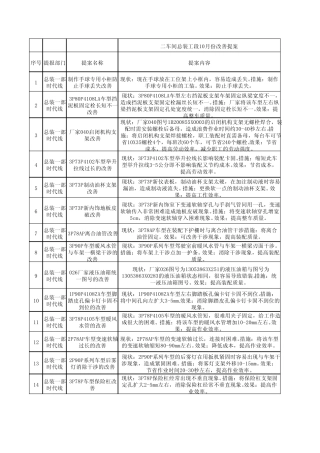 一二车间10月份改善提案