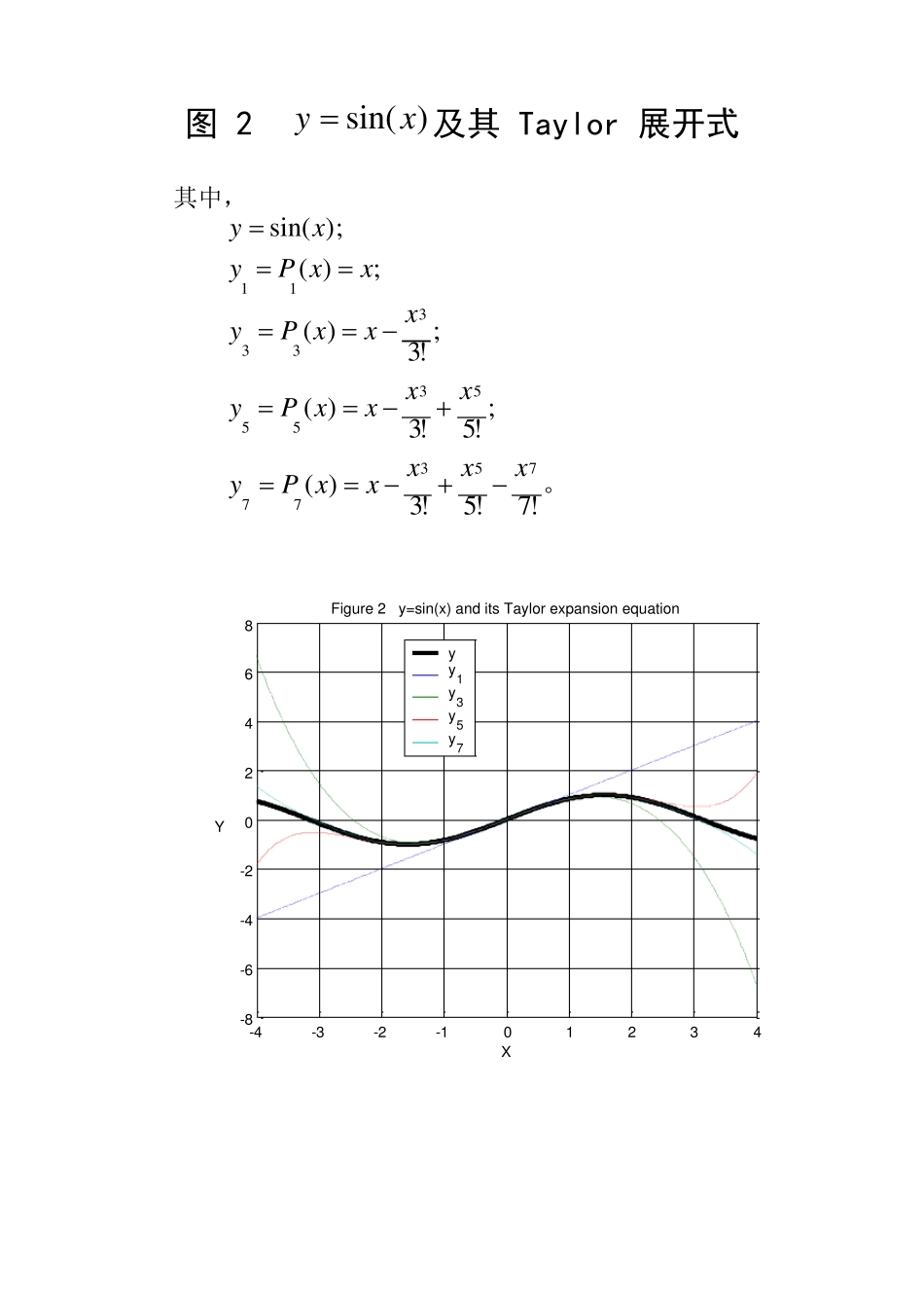 一些常用函数及其泰勒(Taylor)展开式的图像_第2页