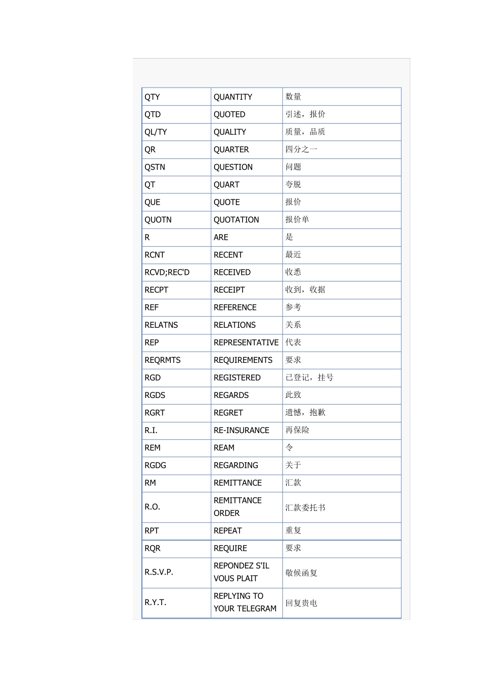 一些常用的外贸英文缩写_第1页