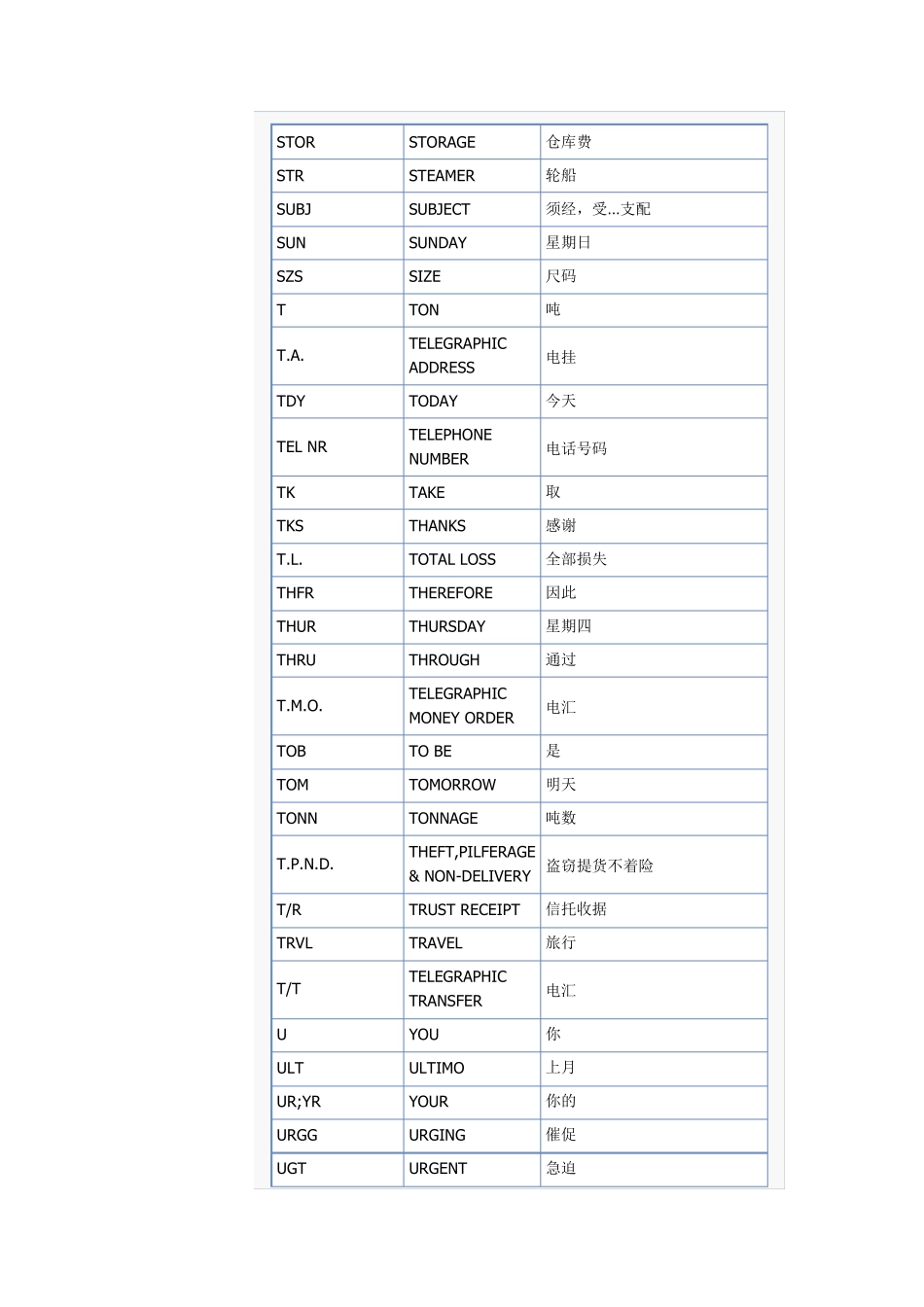 一些常用的外贸英文缩写_第3页