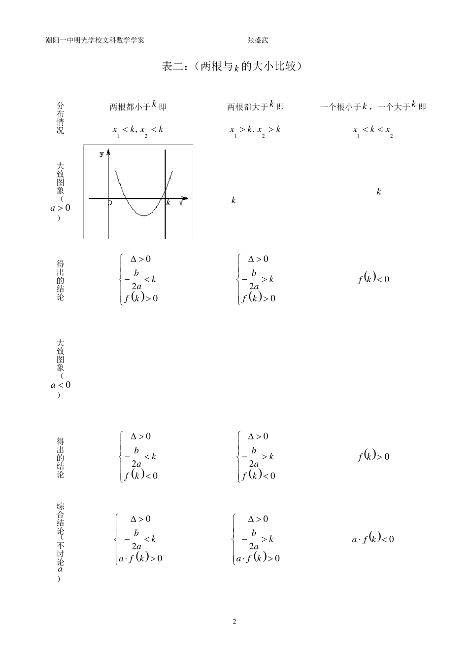 一元二次方程根的分布_第2页