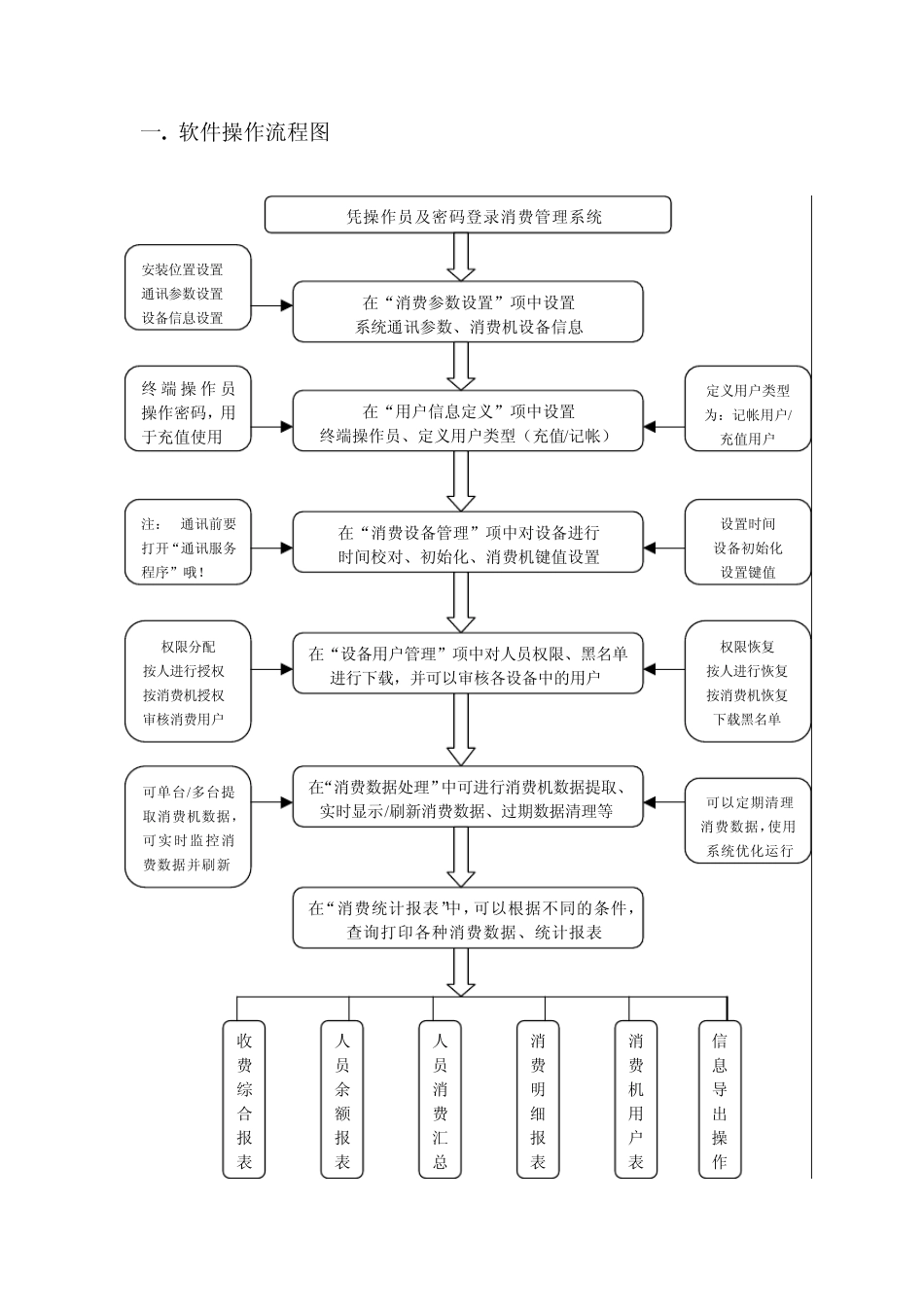 一卡通消费管理系统软件操作说明_第2页