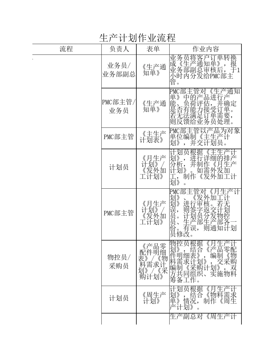 一套完整的PMC部作业流程_第2页