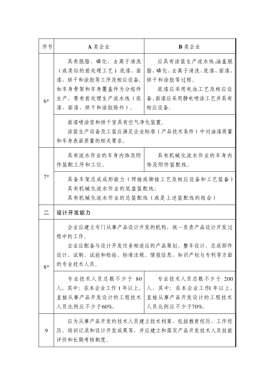 一客车整车企业生产条件要求及判定原则_第2页