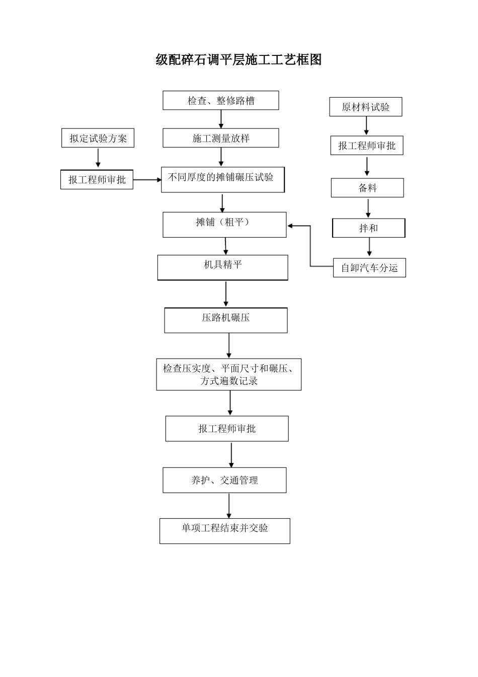 政项目施工全套施工工艺流程框图汇总_第1页