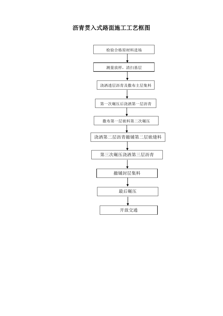政项目施工全套施工工艺流程框图汇总_第2页