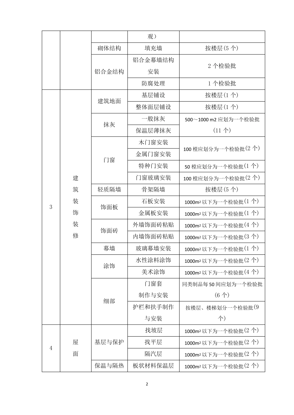 教学楼检验批划分方案_第3页