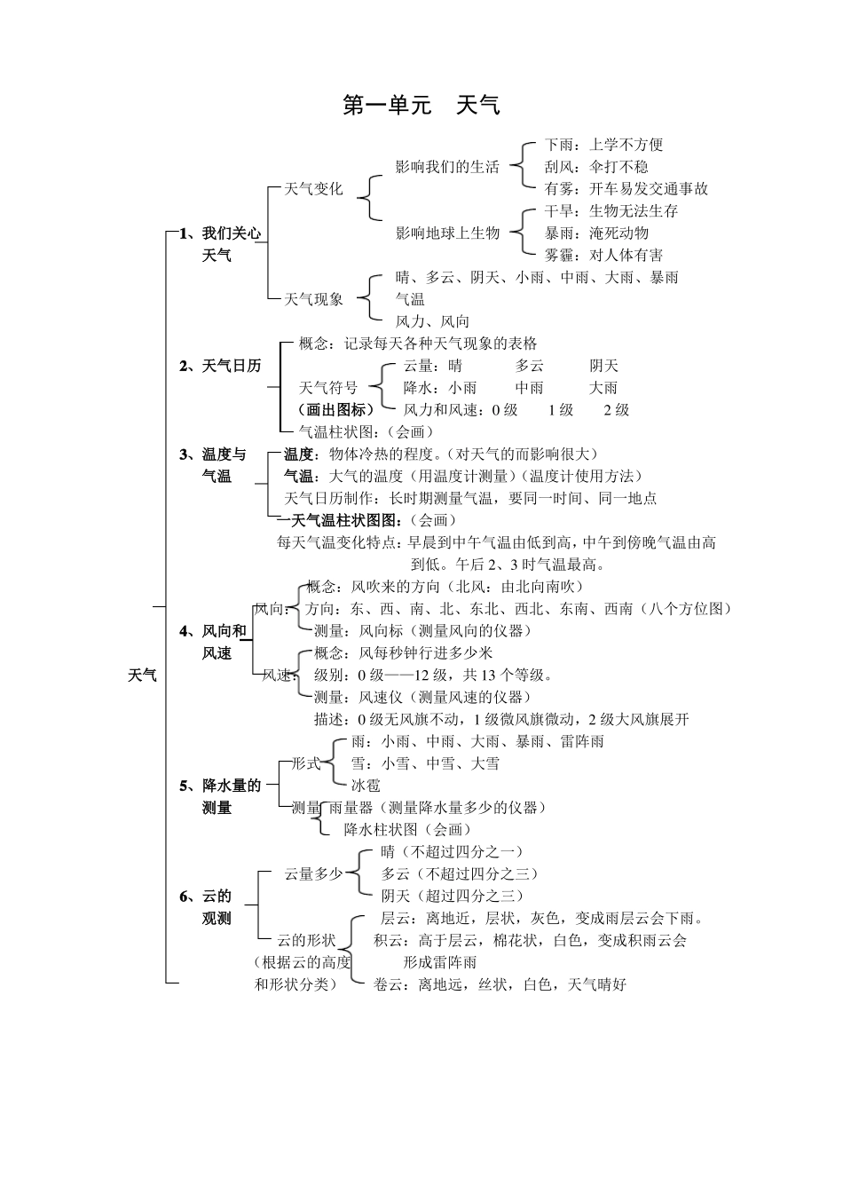 教科版四年级科学上册网状复习提纲_第1页