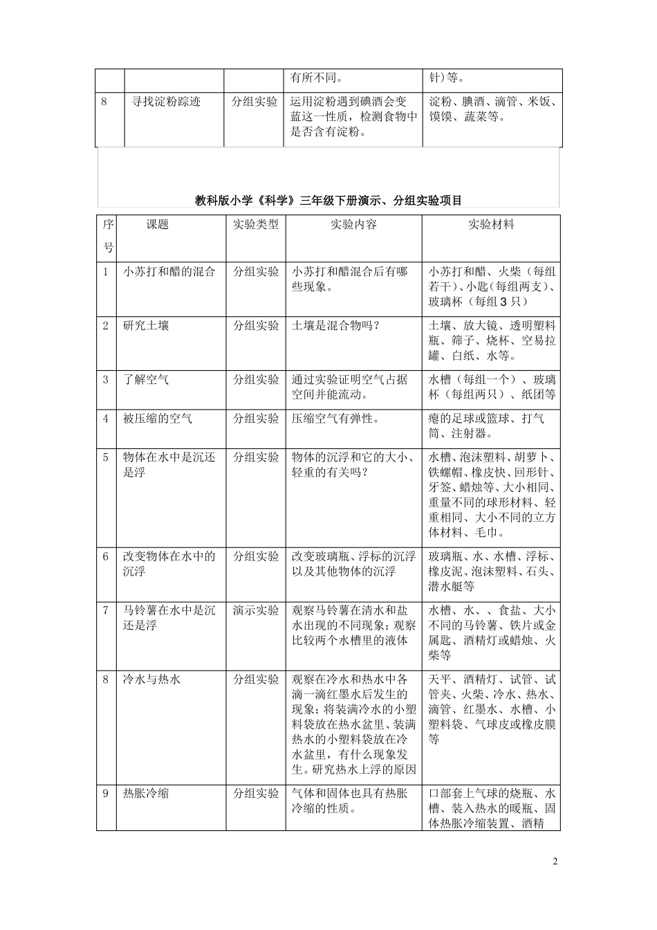 教科版小学科学全部演示、分组试验项目_第2页