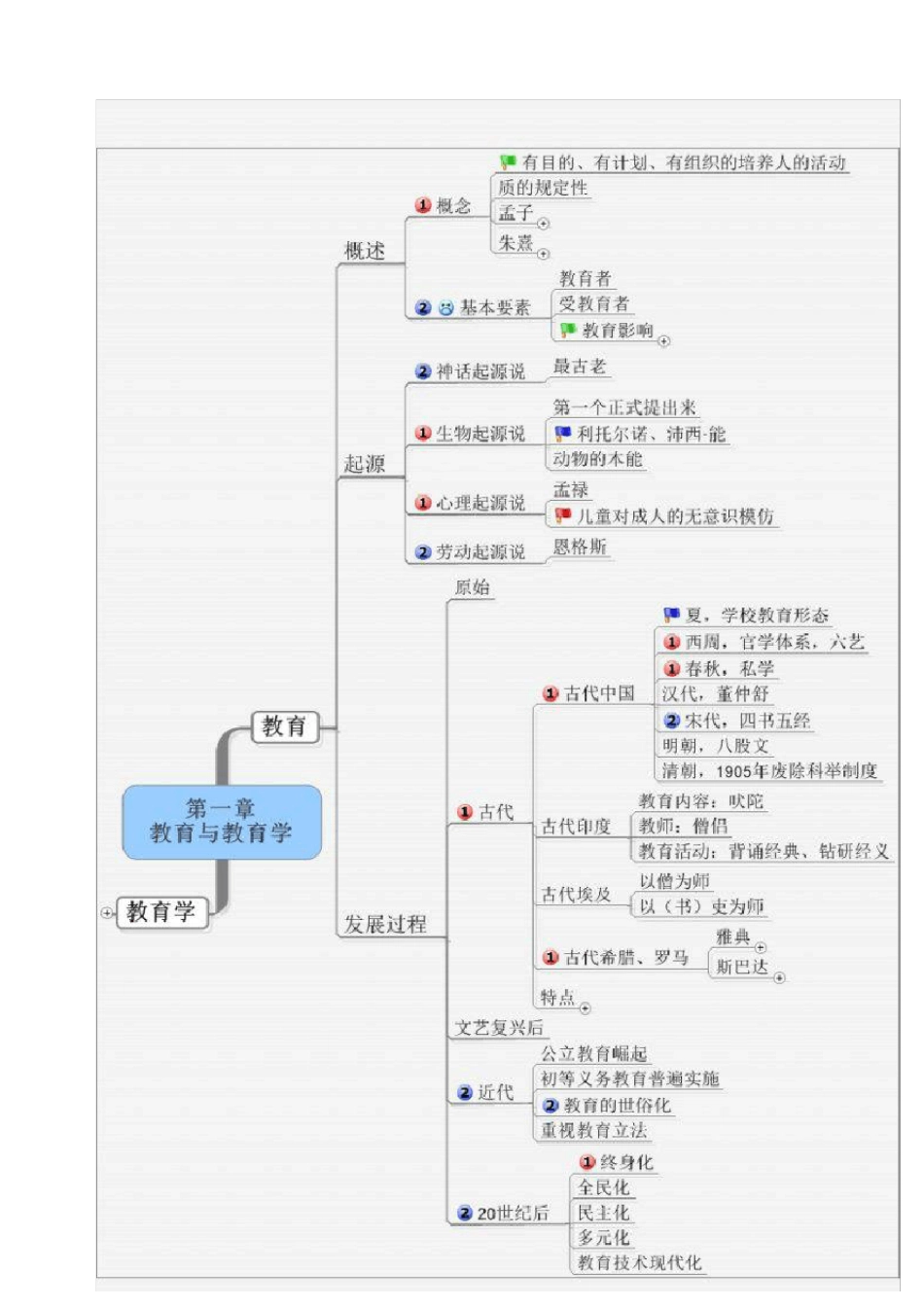 教综-教育学思维导图_第1页