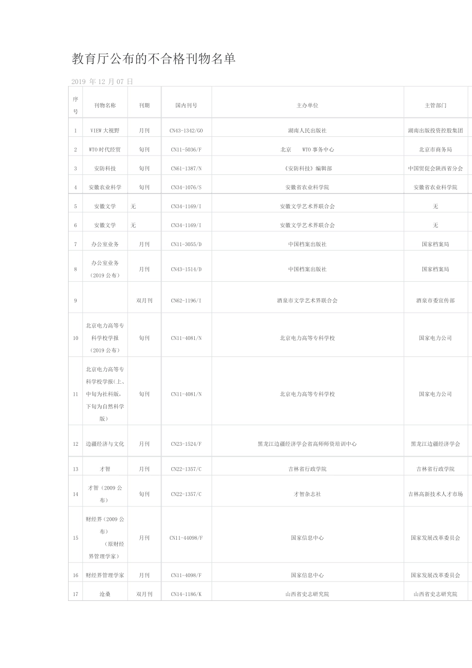 教育厅公布的不合格刊物名单_第1页
