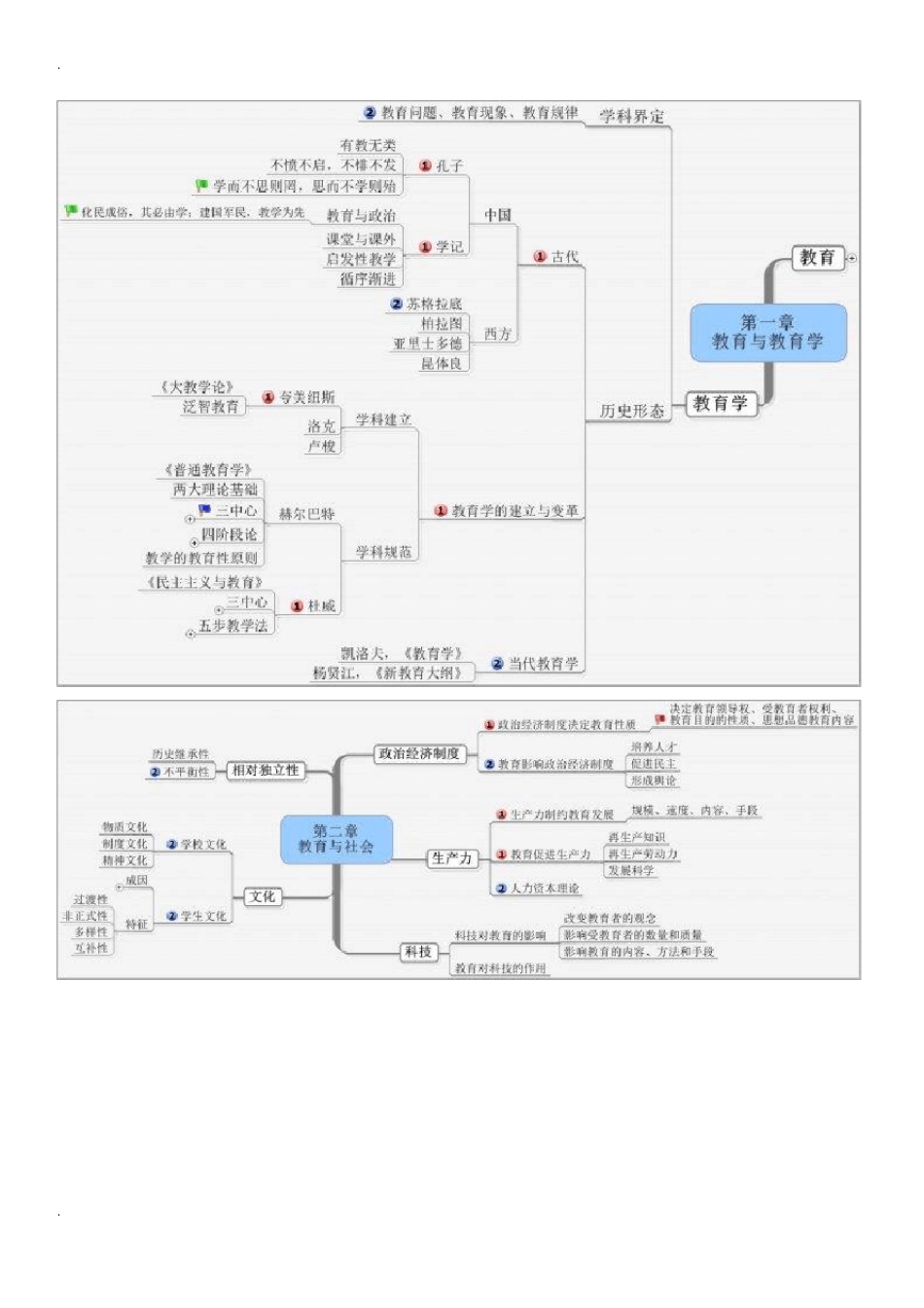 教育学思维导图_第2页